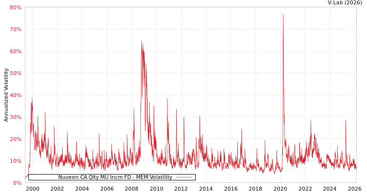 graph of Nuveen CA Qlty MU Incm FD MEM