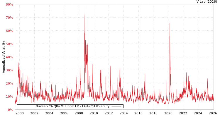 graph of Nuveen CA Qlty MU Incm FD EGARCH