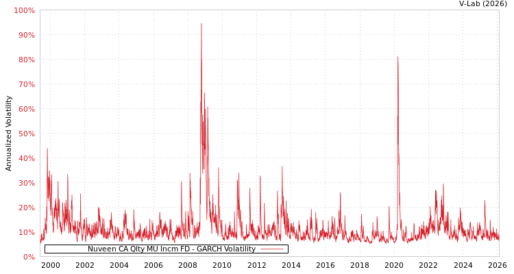 graph of Nuveen CA Qlty MU Incm FD GARCH