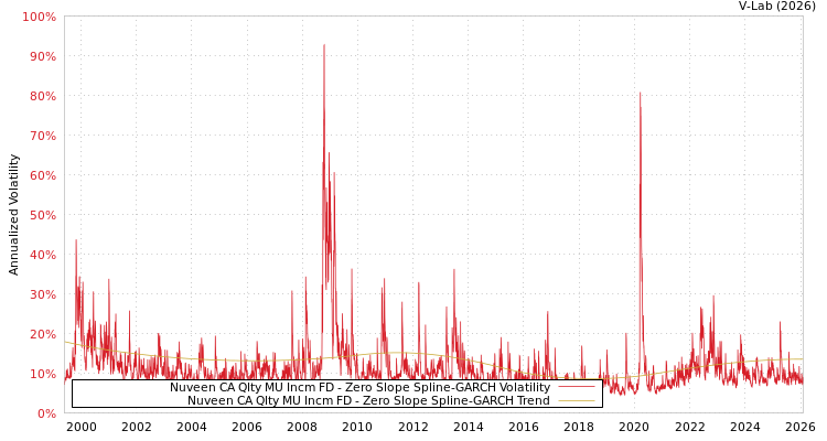 graph of Nuveen CA Qlty MU Incm FD S0GARCH