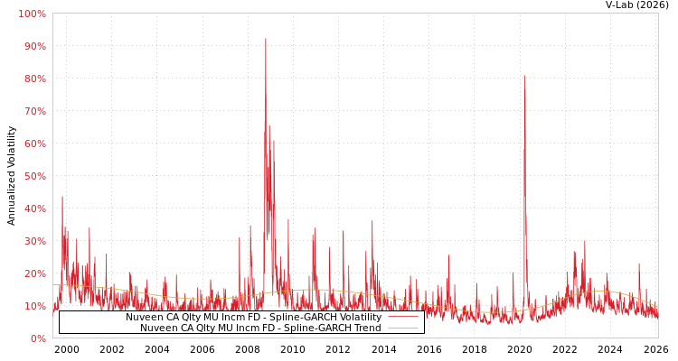 graph of Nuveen CA Qlty MU Incm FD SGARCH