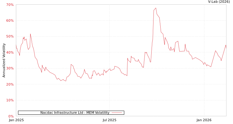 graph of Nacdac Infrastructure Ltd MEM
