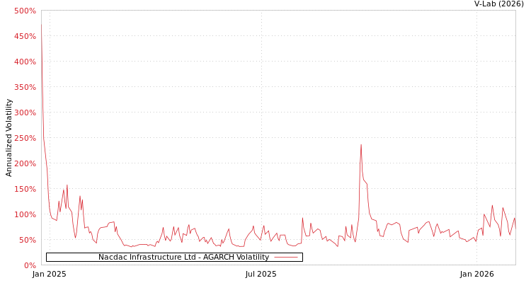 graph of Nacdac Infrastructure Ltd AGARCH