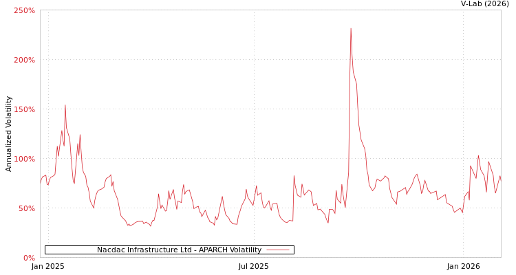 graph of Nacdac Infrastructure Ltd APARCH