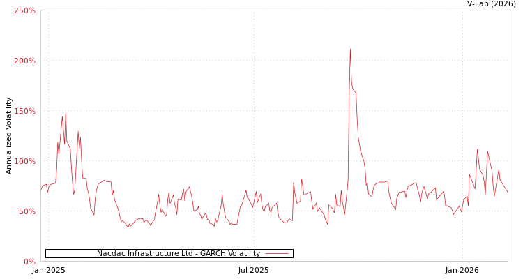 graph of Nacdac Infrastructure Ltd GARCH