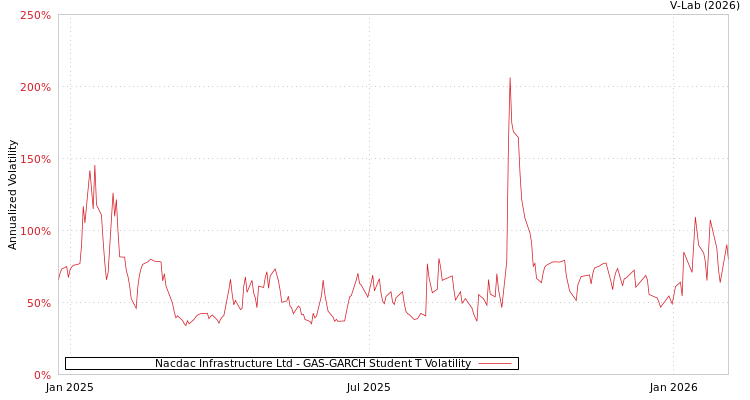 graph of Nacdac Infrastructure Ltd GAS-GARCH-T