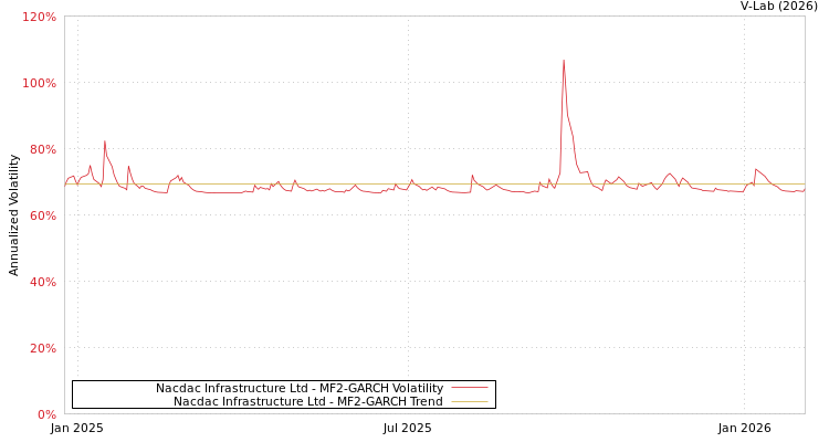 graph of Nacdac Infrastructure Ltd MF2-GARCH