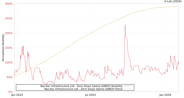 graph of Nacdac Infrastructure Ltd S0GARCH