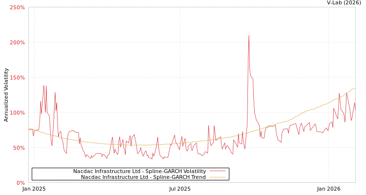 graph of Nacdac Infrastructure Ltd SGARCH