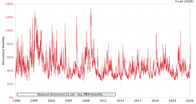 graph of National Aluminium Co Ltd AMEM