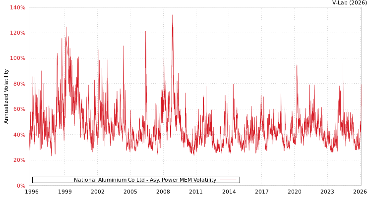 graph of National Aluminium Co Ltd APMEM