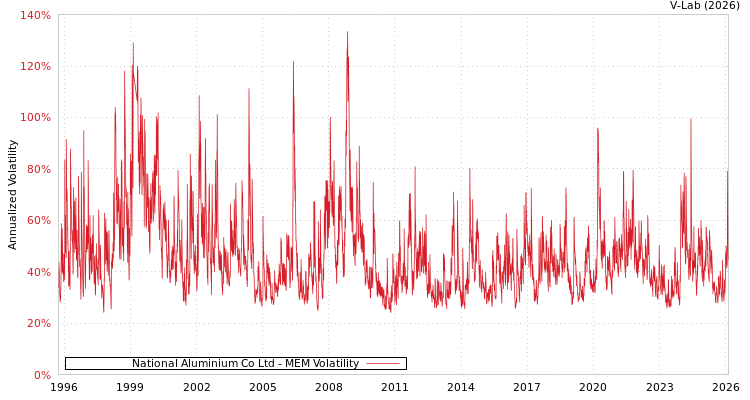 graph of National Aluminium Co Ltd MEM