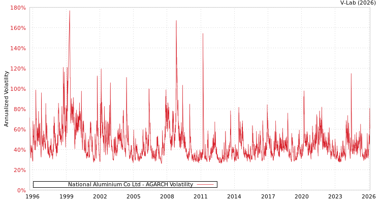 graph of National Aluminium Co Ltd AGARCH