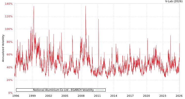 graph of National Aluminium Co Ltd EGARCH