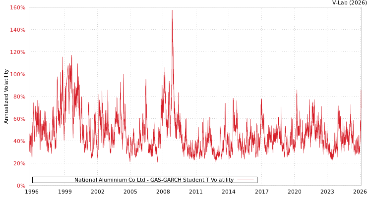 graph of National Aluminium Co Ltd GAS-GARCH-T