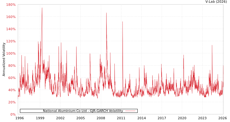 graph of National Aluminium Co Ltd GJR-GARCH