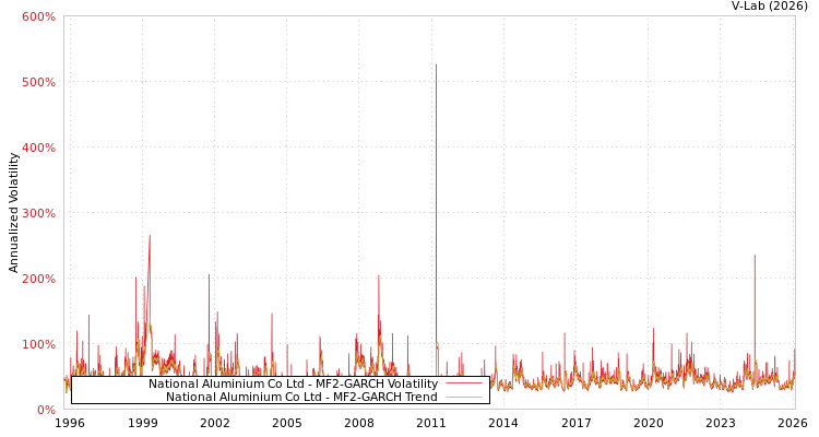 graph of National Aluminium Co Ltd MF2-GARCH