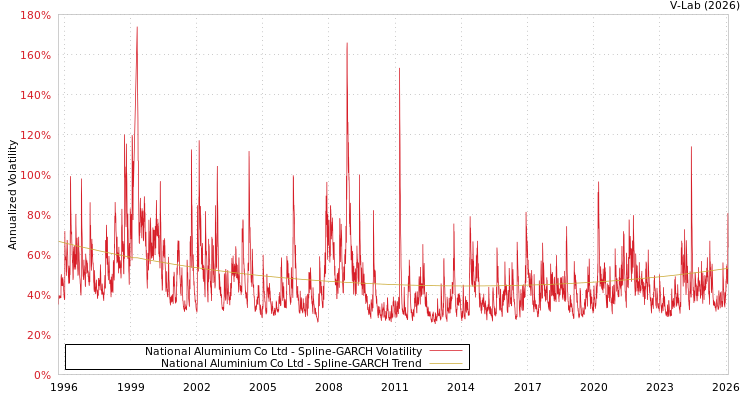 graph of National Aluminium Co Ltd SGARCH