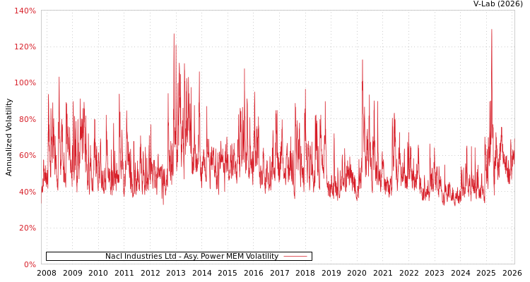 graph of Nacl Industries Ltd APMEM