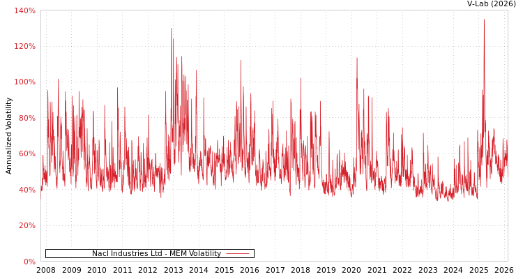 graph of Nacl Industries Ltd MEM