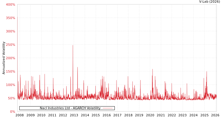 graph of Nacl Industries Ltd AGARCH