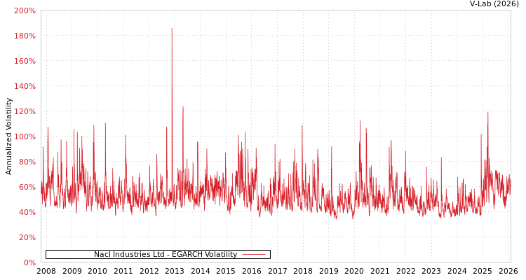 graph of Nacl Industries Ltd EGARCH