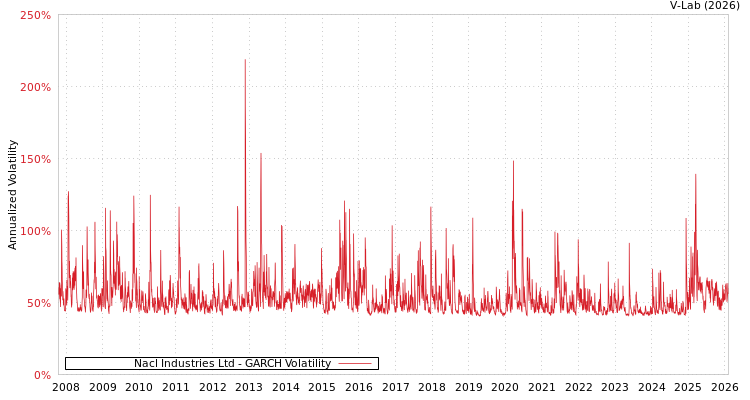 graph of Nacl Industries Ltd GARCH