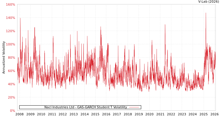 graph of Nacl Industries Ltd GAS-GARCH-T
