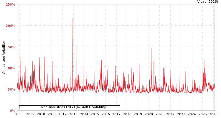 graph of Nacl Industries Ltd GJR-GARCH