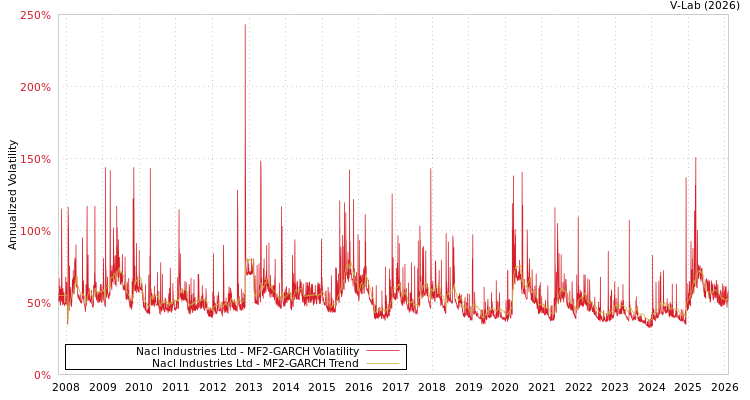graph of Nacl Industries Ltd MF2-GARCH