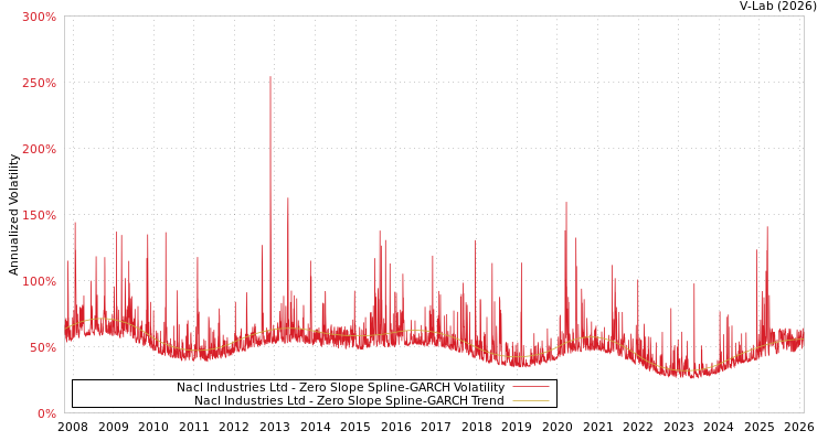 graph of Nacl Industries Ltd S0GARCH