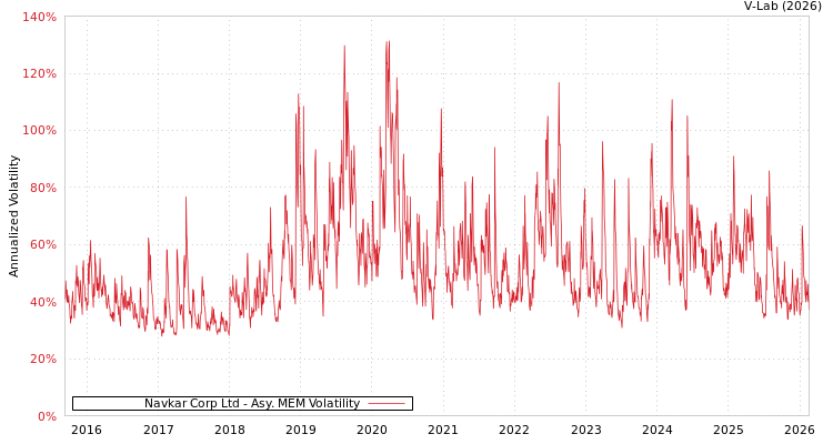 graph of Navkar Corp Ltd AMEM