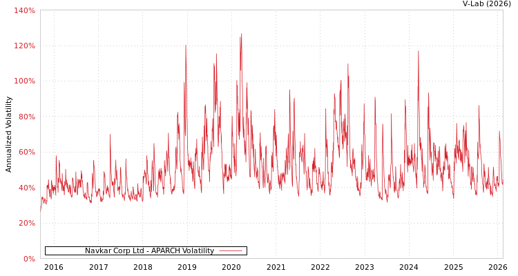 graph of Navkar Corp Ltd APARCH