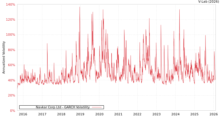 graph of Navkar Corp Ltd GARCH