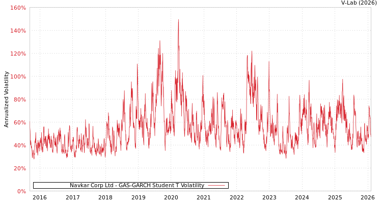 graph of Navkar Corp Ltd GAS-GARCH-T