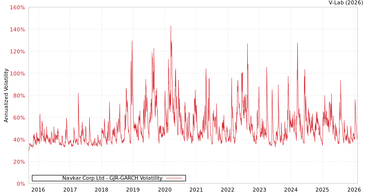 graph of Navkar Corp Ltd GJR-GARCH