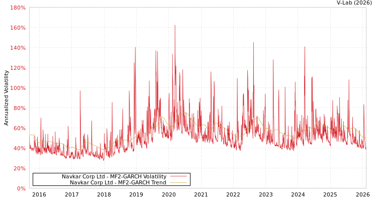 graph of Navkar Corp Ltd MF2-GARCH