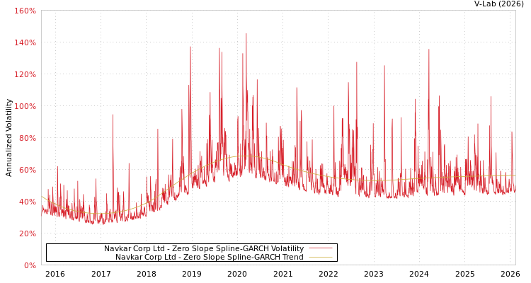 graph of Navkar Corp Ltd S0GARCH