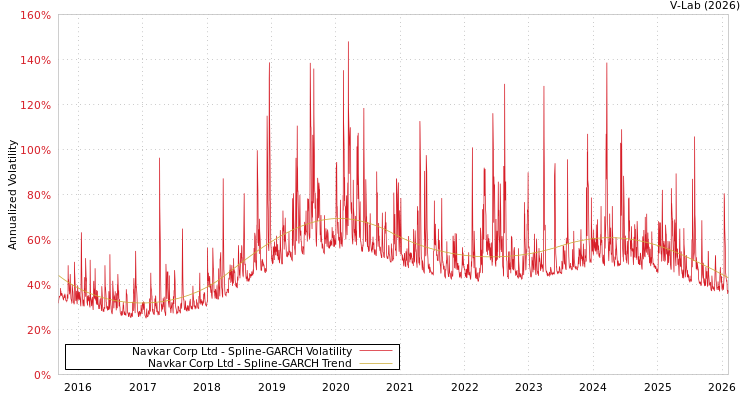 graph of Navkar Corp Ltd SGARCH