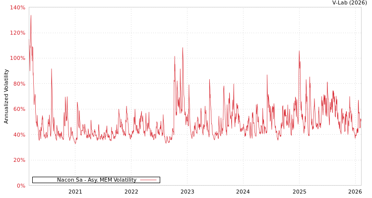 graph of Nacon Sa AMEM