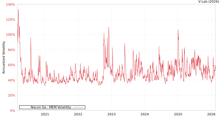 graph of Nacon Sa MEM