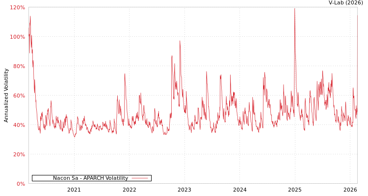 graph of Nacon Sa APARCH