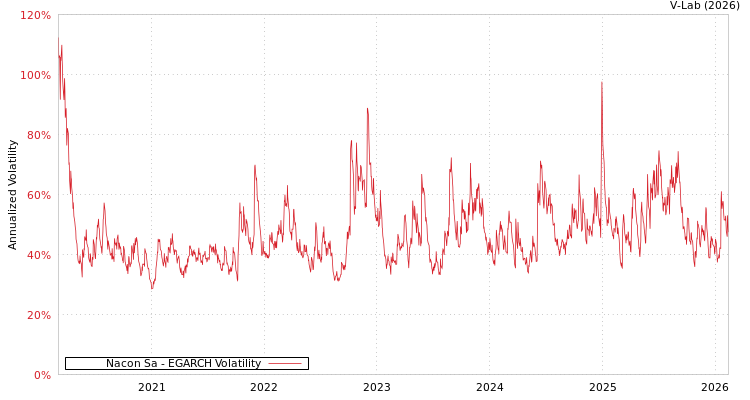 graph of Nacon Sa EGARCH