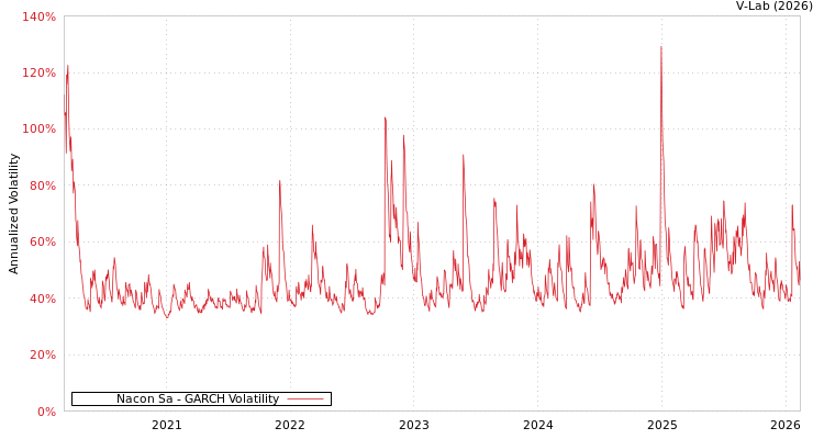 graph of Nacon Sa GARCH