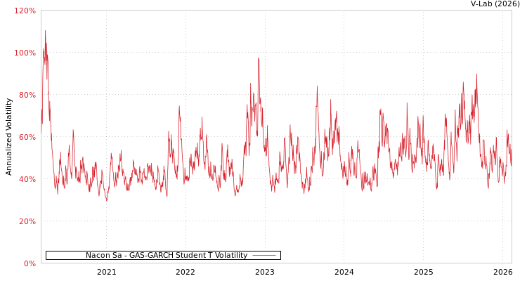 graph of Nacon Sa GAS-GARCH-T