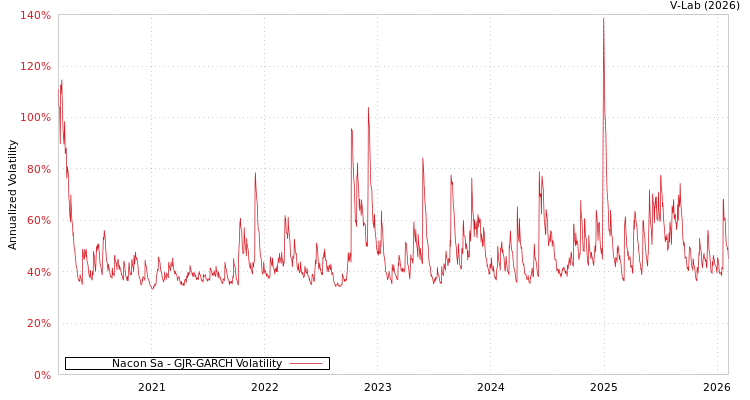 graph of Nacon Sa GJR-GARCH