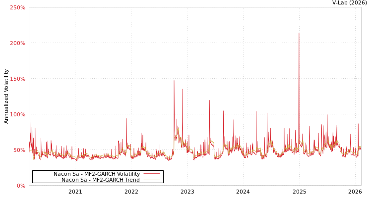 graph of Nacon Sa MF2-GARCH