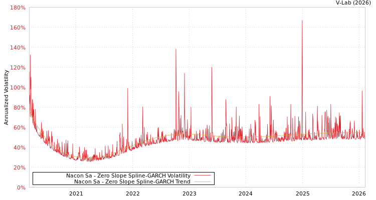 graph of Nacon Sa S0GARCH