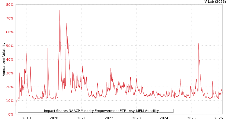 graph of Impact Shares NAACP Minority Empowerment ETF AMEM
