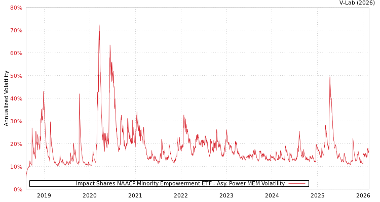 graph of Impact Shares NAACP Minority Empowerment ETF APMEM